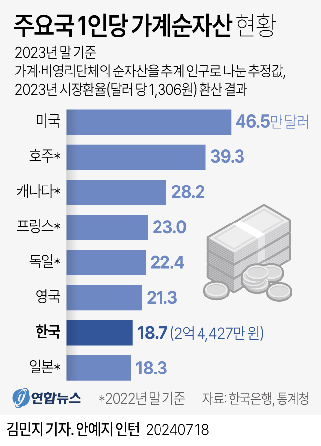  주요국 1인당 가계순자산 현황