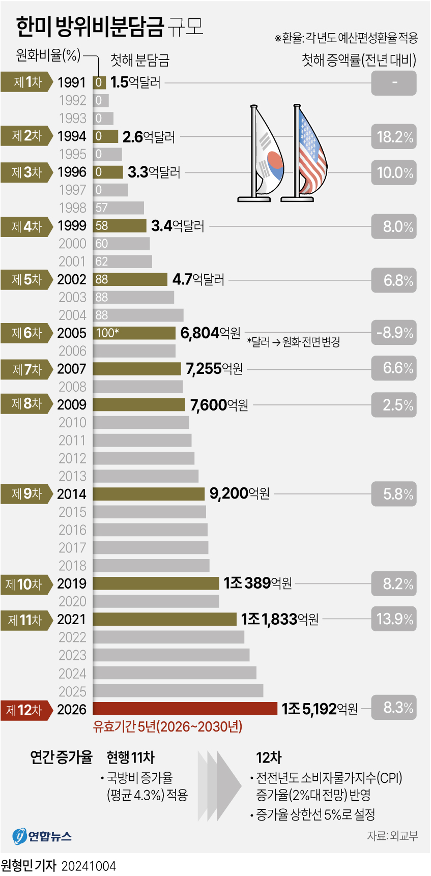  한미 방위비분담금 규모