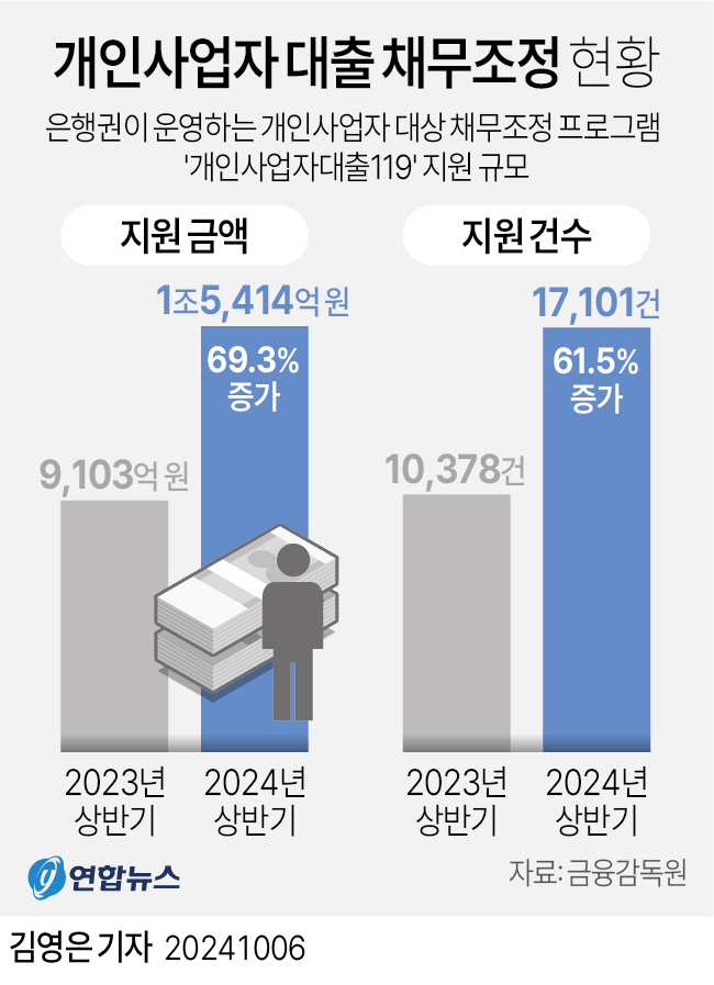  개인사업자 대출 채무조정 현황