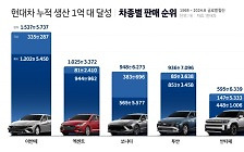 수출효자 '아반떼·엑센트' 1000만 클럽···현대차, 새 기록 쓴다[biz-플러스]