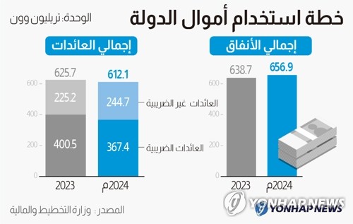 خطة استخدام أموال الدولة