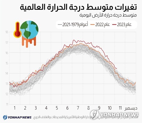 تغيرات متوسط درجة الحرارة العالمية