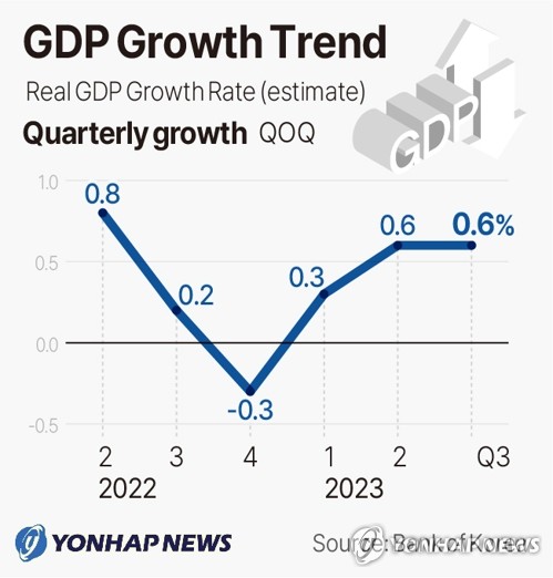 GDP Growth Trend