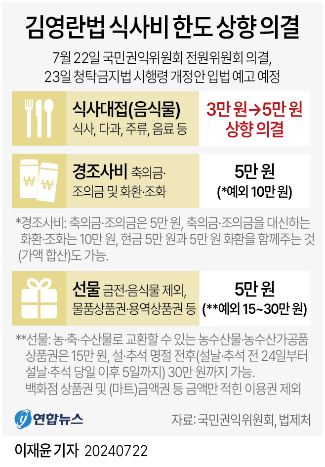  김영란법 식사비 한도 상향 의결