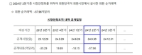 2분기 환율안정 위해 58억달러 순매도…1년만에 최대