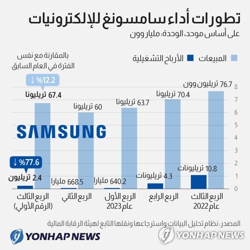 تطورات أداء سامسونغ للإلكترونيات