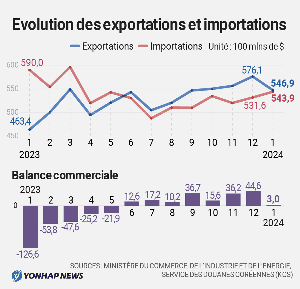 Exportations et importations