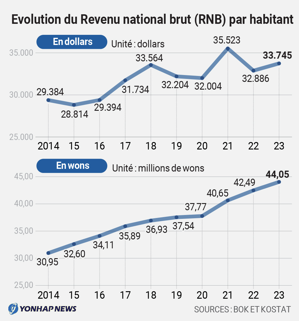 Evolution du RNB par tête