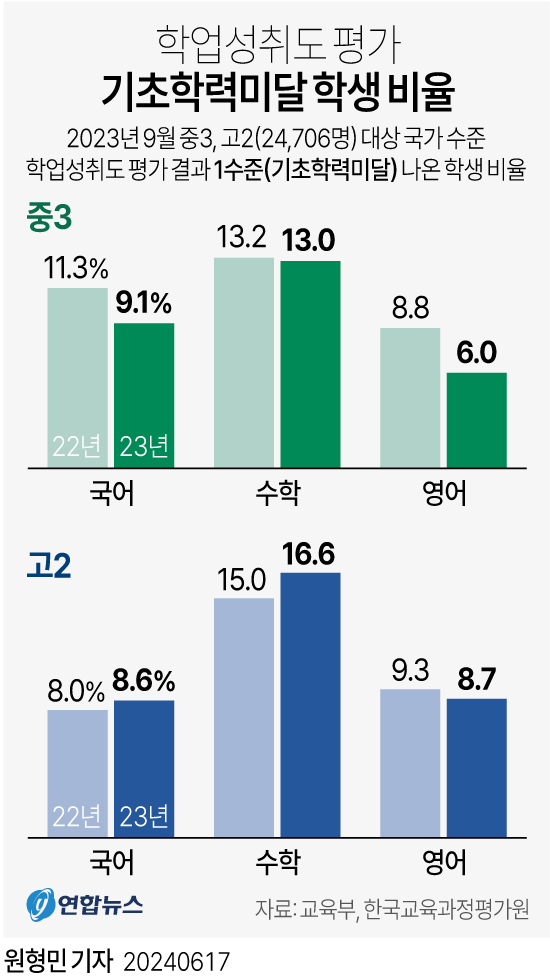 [그래픽] 학업성취도 평가 기초학력미달 학생 비율