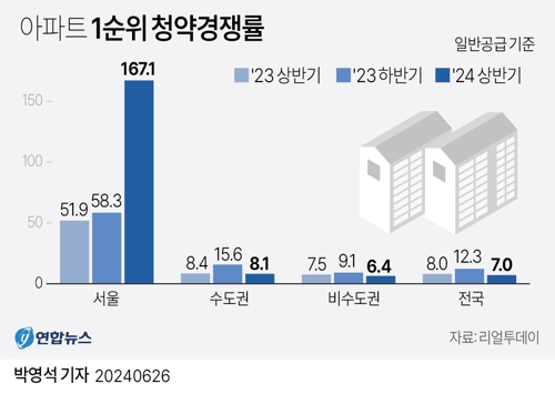  아파트 1순위 청약경쟁률