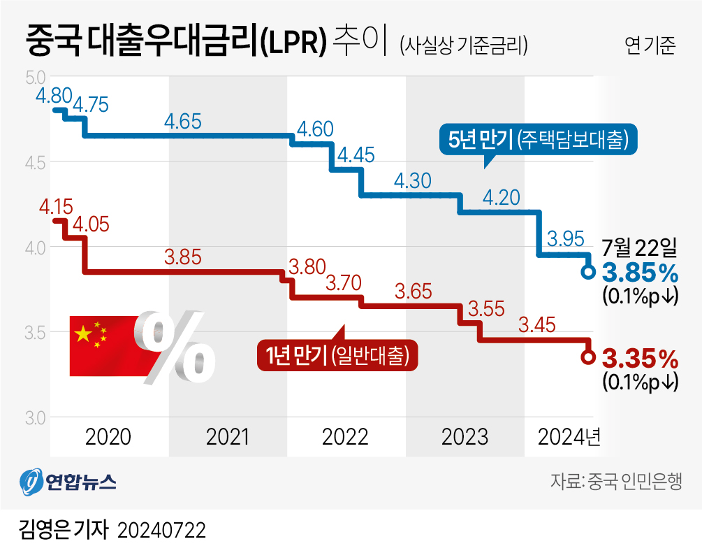  중국 대출우대금리(LPR) 추이