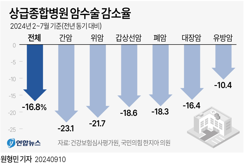  상급종합병원 암수술 감소율