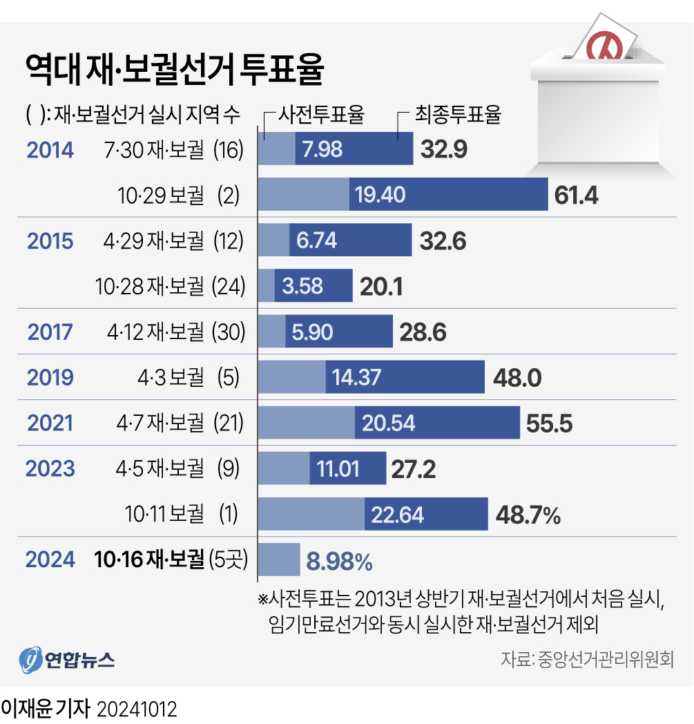  역대 재·보궐선거 투표율