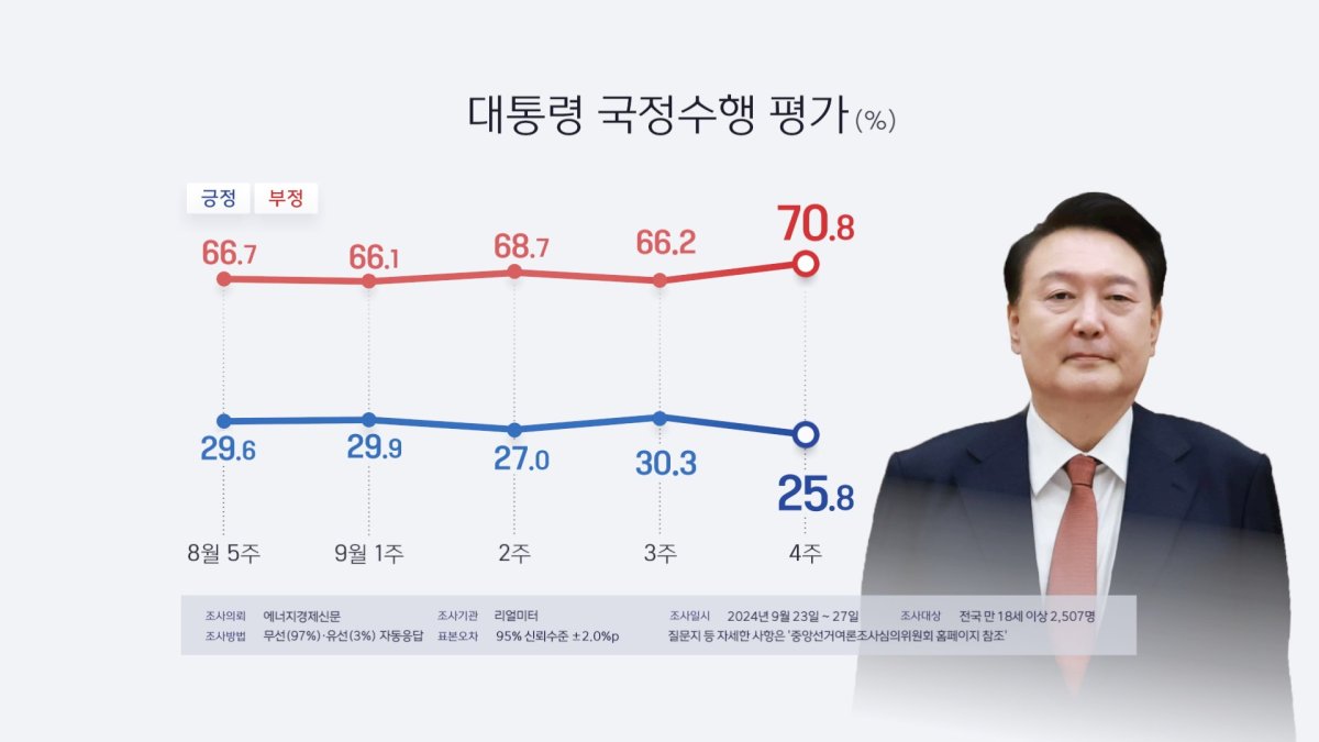 尹大統領２５．８％・与党２９．９％　ともに支持率が最低（９月３０日）