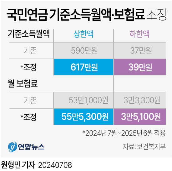 [그래픽] 국민연금 기준소득월액·보험료 조정