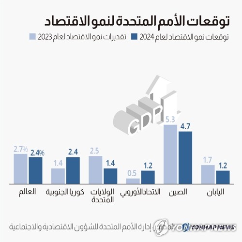 توقعات الأمم المتحدة لنمو الاقتصاد