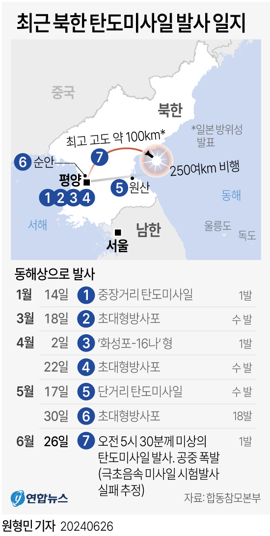 [그래픽] 최근 북한 탄도미사일 발사 일지(종합)