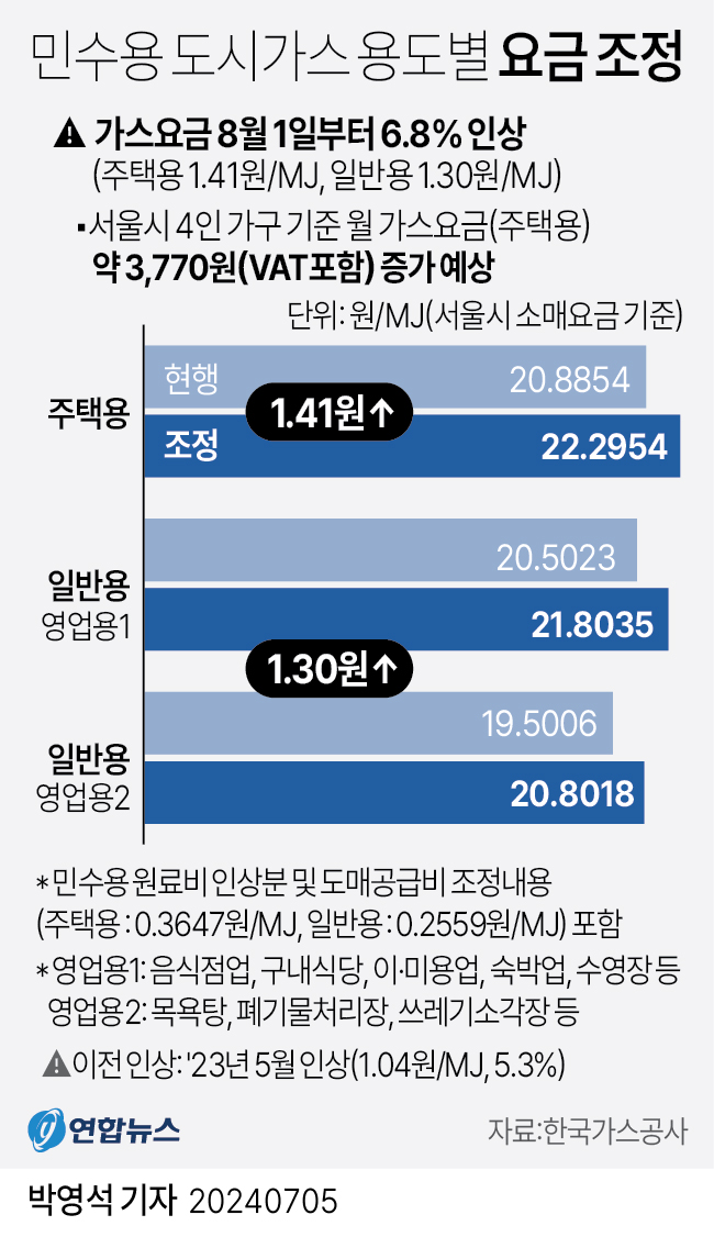 [그래픽] 민수용 도시가스 용도별 요금 조정