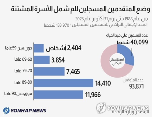 وضع المتقدمين المسجلين للم شمل الأسرة المشتتة