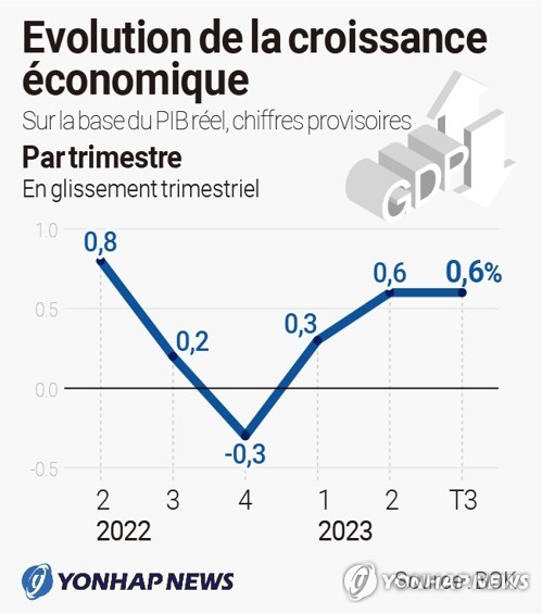 Evolution de la croissance économique