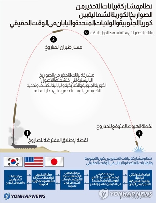 نظام مشاركة بيانات التحذير من الصواريخ الكورية الشمالية بين سيئول وواشنطن وطوكيو