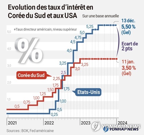 Taux d'intérêt directeurs