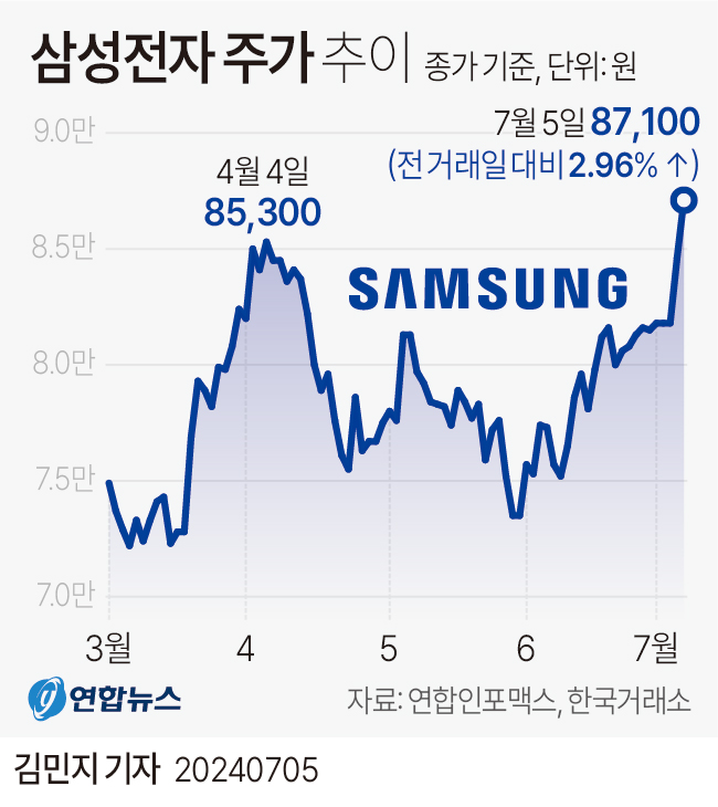 [그래픽] 삼성전자 주가 추이