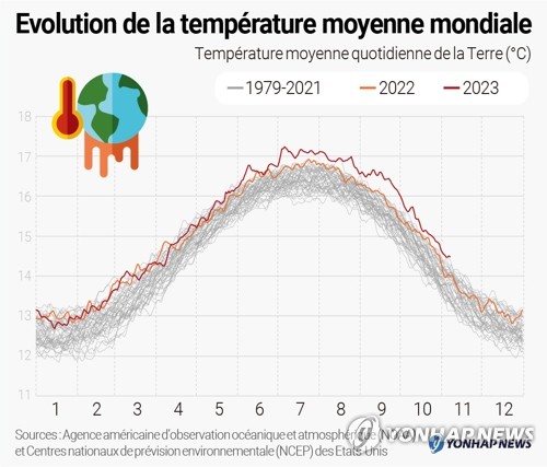 Température moyenne mondiale