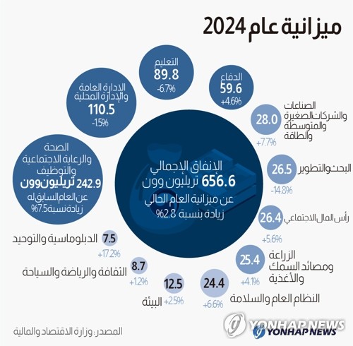 ميزانية عام 2024