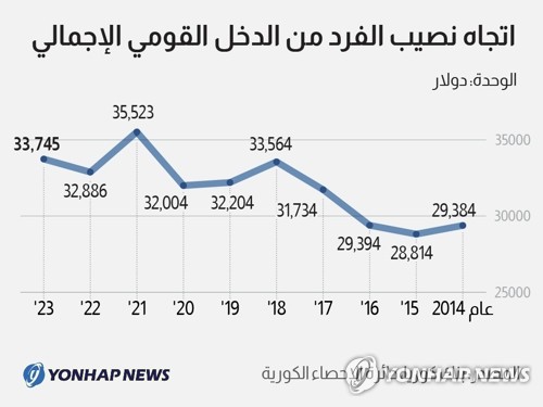 اتجاه نصيب الفرد من الدخل القومي الإجمالي