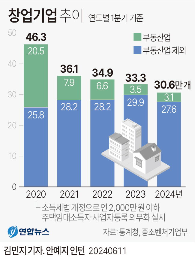 [그래픽] 창업기업 추이