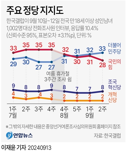  주요 정당 지지도 추이