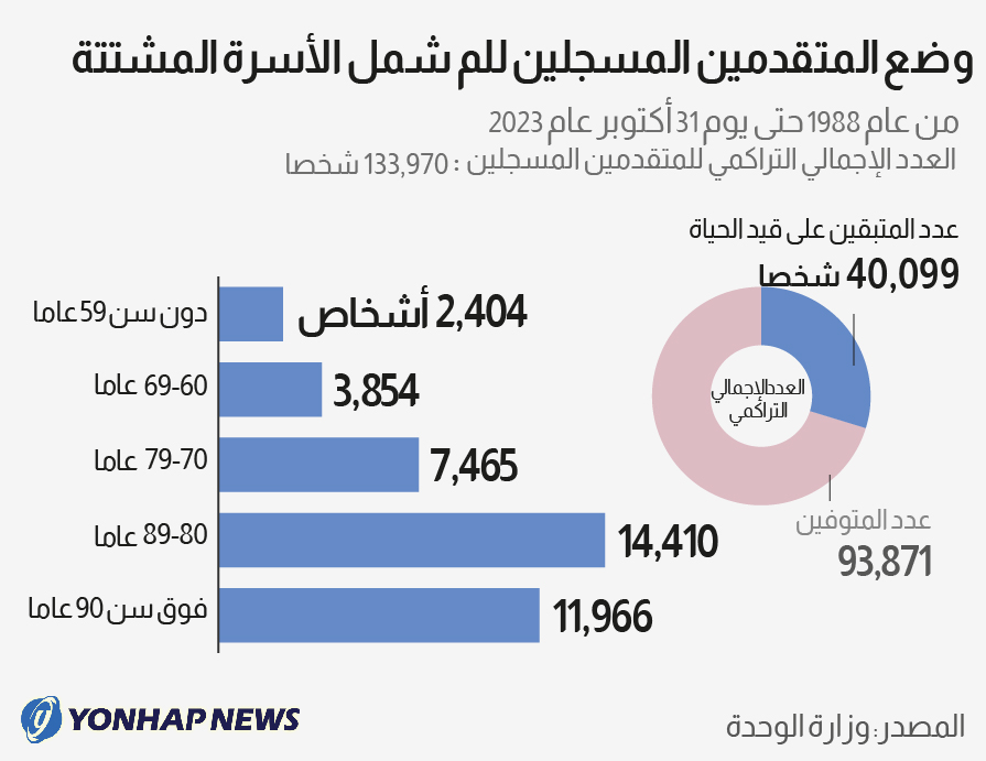 وضع المتقدمين المسجلين للم شمل الأسرة المشتتة