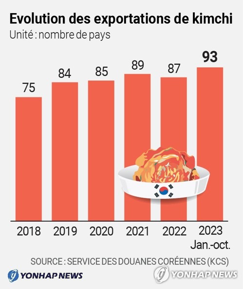 Exportations de kimchi