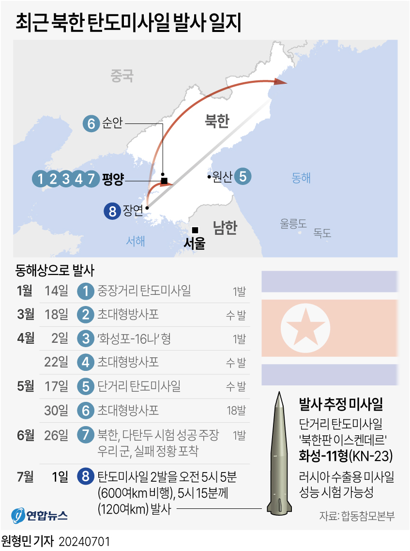 [그래픽] 최근 북한 탄도미사일 발사 일지