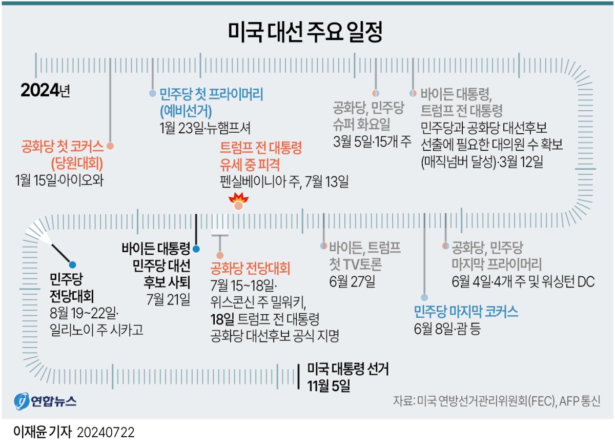  미국 대선 주요 일정