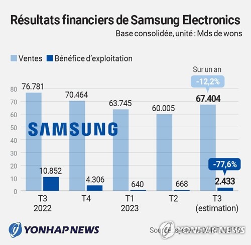 Résultats de Samsung Electronics