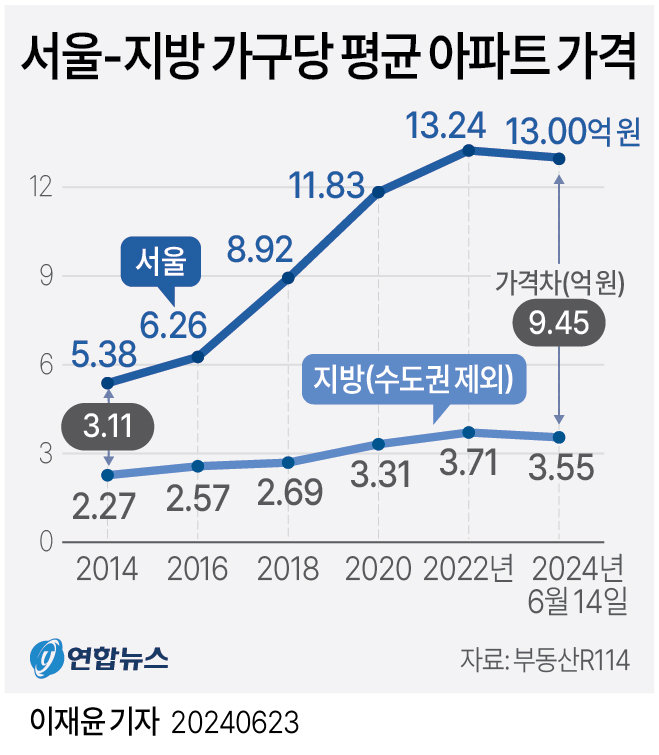 [그래픽] 서울-지방 가구당 평균 아파트 가격