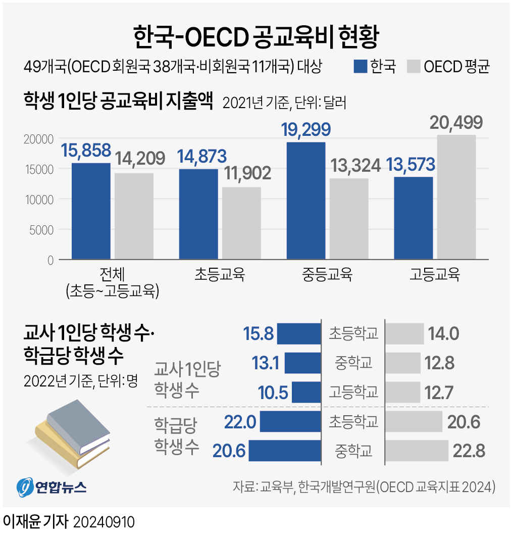  한국-OECD 공교육비 현황