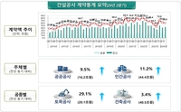 2분기 건설공사 계약액 10.7% 증가…반도체 등 설비공사 영향