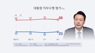 尹大統領の支持率２３％　就任後最低から３Ｐ上昇（９月２７日）