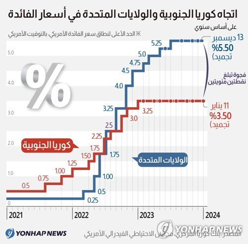 اتجاه كوريا الجنوبية والولايات المتحدة في أسعار الفائدة