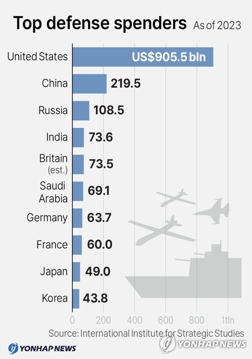 Top defense spenders