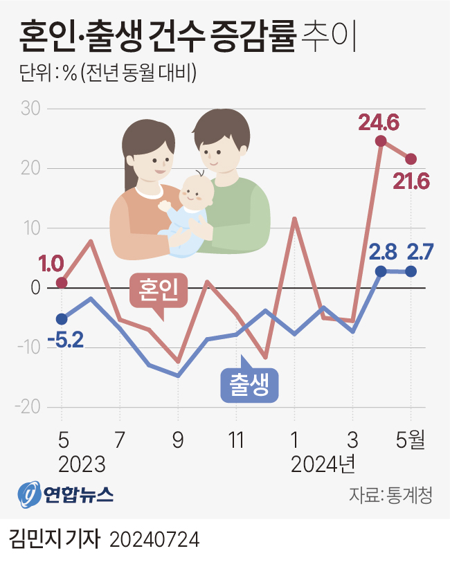 [그래픽] 혼인·출생 건수 증감률 추이