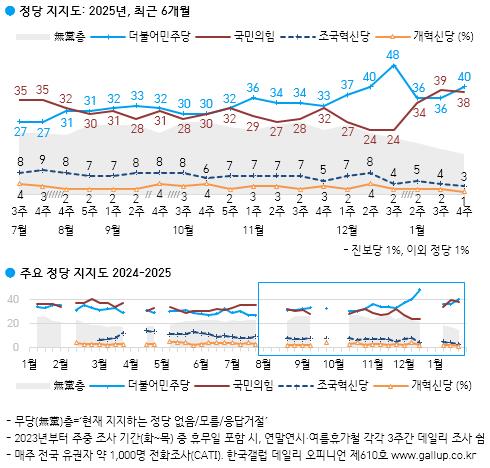 국민의힘 38%·민주 40%…이재명 31%·김문수 11%[한국갤럽]