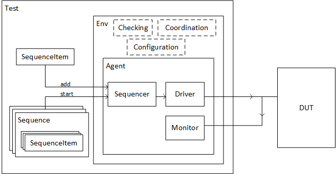 ROHD Verification Framework (ROHD-VF)