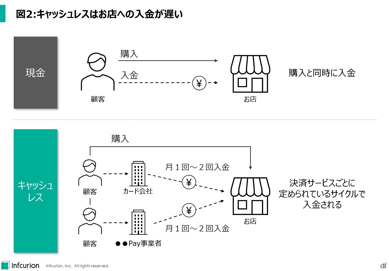 図2