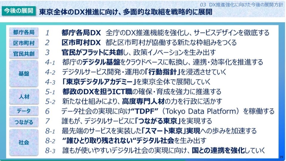 東京全体のDXの取り組み（出典：東京都デジタルサービス局の資料）