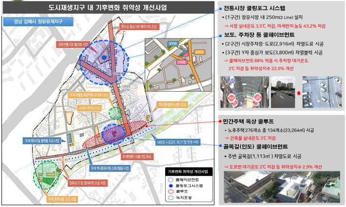 전통시장 쿨링포그 시스템 (1구간) 장유시장 내 250m(2 Line)설치 시장 실내온도 3.5도 저감,미세먼지 농도 43.2퍼 저감,보도,주자창 등 쿨페이브먼트 (2구간) 시장주자창 도로(2,91) 차열도료 시공,(3구간 Y자 중심가 보도 (3800) 차열블록 시공 ,쿨페이브먼트 88% 적용시 주차장 대기온도 2도 저감 등 취약성지수 22.9% 개선, 민간주택 옥상 쿨루프 노후주택 279개소 중 134개소 시공 건축물 실내온도 3도 저감 골목길(인도) 쿨페이브먼트 주번 골목길 차열도로 시공 도로변 대기온도 2도 저감 등 취약성지수 2.9%개선