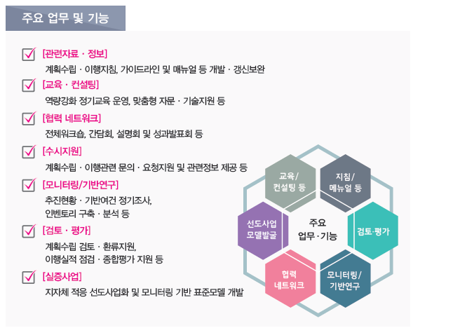 주요 업무 및 기능 [관련자료 정보] 계획수립 이행지침,가이드라인 및 메뉴얼등 개발 갱신보완,[교육컨설팅] 역랑강화 정기교육 운영, 맞춤형 자문 기술지원등,[협력 네트워크] 전체워크숍,간담회,설명회 및 성과발표회 등,[수시지원] 계획수립 이행관련 문의 요청지원 및 관련정보 제공등,[모니터링/기반연구] 추진현황 기반여건 정기조사 이벤토리 구축 분석 등,[검토평가] 계획수립 검토 환류지원,이행실적 점검 종합평가 지원등,[실증삽업]지자체 적응 선도사업화 및 모니터링 기반 표준모델 개발